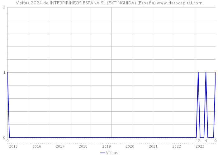 Visitas 2024 de INTERPIRINEOS ESPANA SL (EXTINGUIDA) (España) 