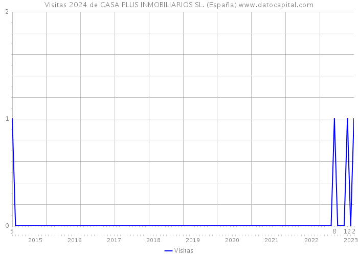 Visitas 2024 de CASA PLUS INMOBILIARIOS SL. (España) 