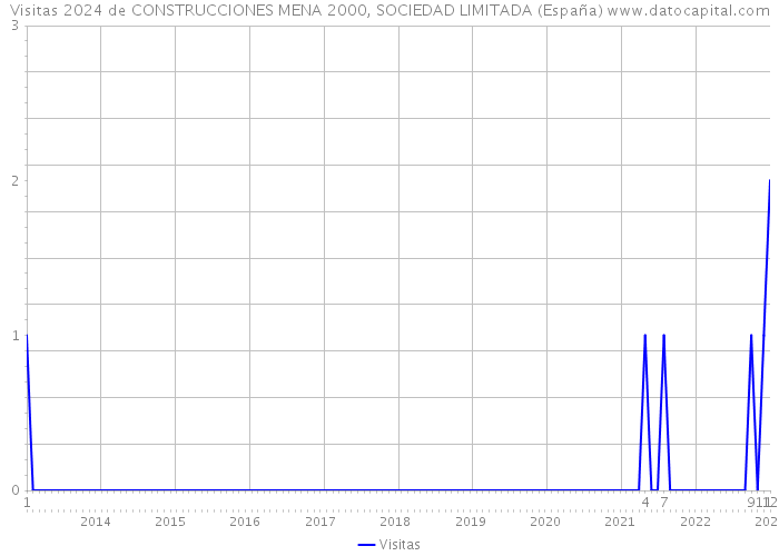 Visitas 2024 de CONSTRUCCIONES MENA 2000, SOCIEDAD LIMITADA (España) 