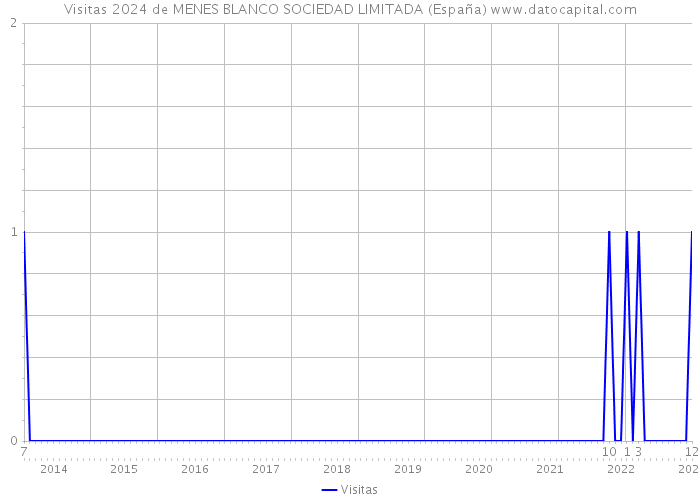 Visitas 2024 de MENES BLANCO SOCIEDAD LIMITADA (España) 