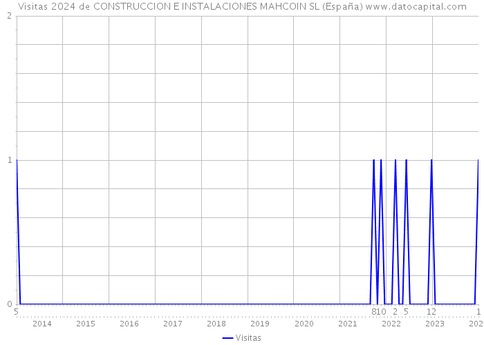 Visitas 2024 de CONSTRUCCION E INSTALACIONES MAHCOIN SL (España) 