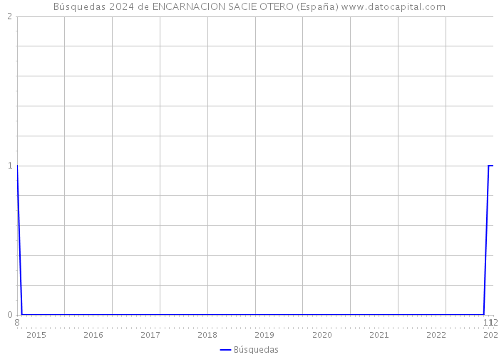 Búsquedas 2024 de ENCARNACION SACIE OTERO (España) 