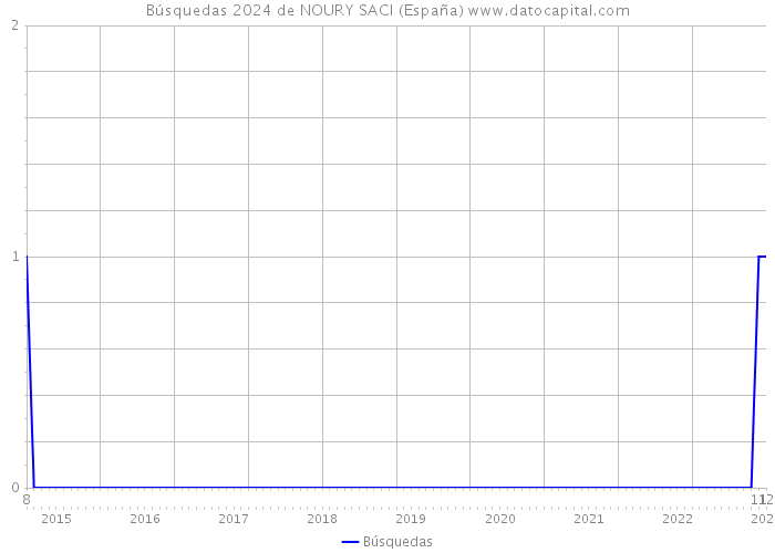 Búsquedas 2024 de NOURY SACI (España) 