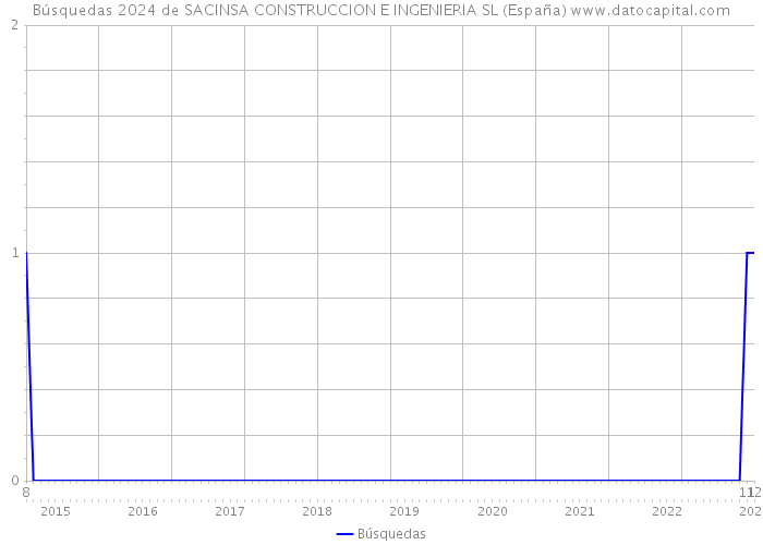 Búsquedas 2024 de SACINSA CONSTRUCCION E INGENIERIA SL (España) 