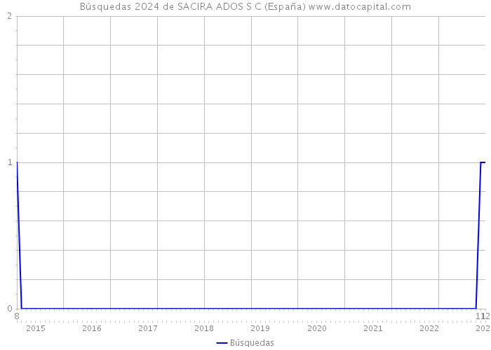 Búsquedas 2024 de SACIRA ADOS S C (España) 