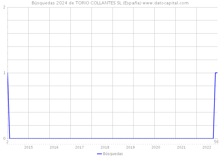 Búsquedas 2024 de TORIO COLLANTES SL (España) 