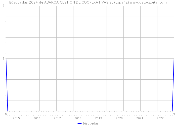 Búsquedas 2024 de ABAROA GESTION DE COOPERATIVAS SL (España) 