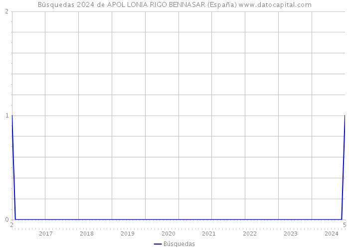 Búsquedas 2024 de APOL LONIA RIGO BENNASAR (España) 