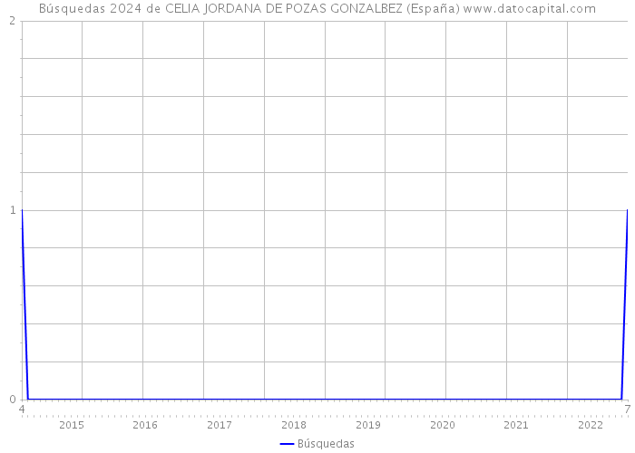 Búsquedas 2024 de CELIA JORDANA DE POZAS GONZALBEZ (España) 