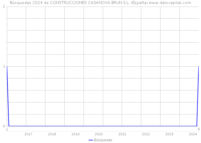 Búsquedas 2024 de CONSTRUCCIONES CASANOVA BRUN S.L. (España) 