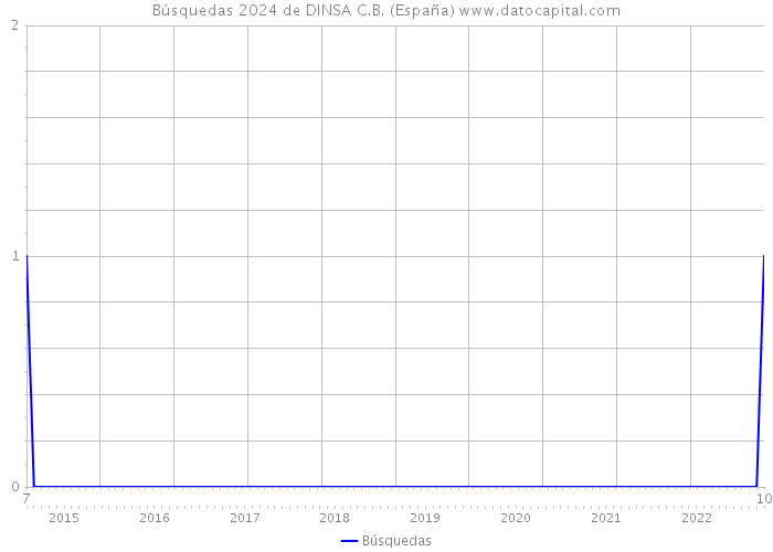 Búsquedas 2024 de DINSA C.B. (España) 