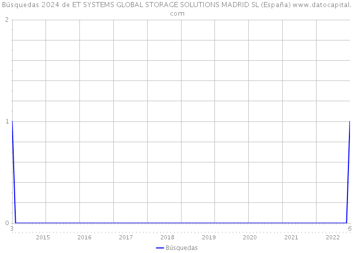 Búsquedas 2024 de ET SYSTEMS GLOBAL STORAGE SOLUTIONS MADRID SL (España) 