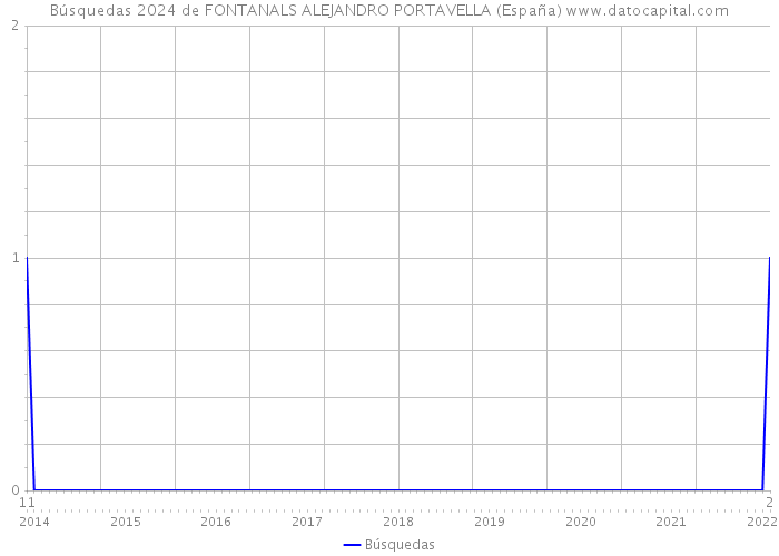 Búsquedas 2024 de FONTANALS ALEJANDRO PORTAVELLA (España) 