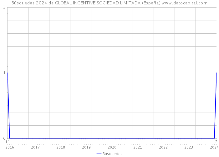 Búsquedas 2024 de GLOBAL INCENTIVE SOCIEDAD LIMITADA (España) 