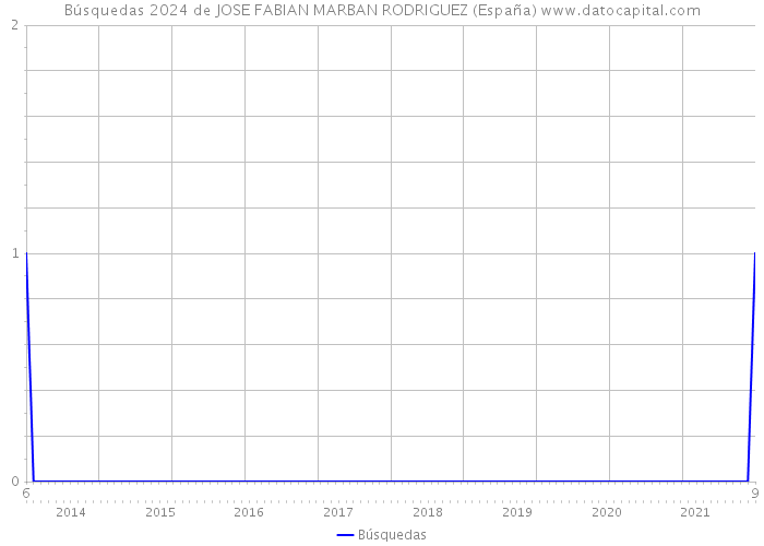 Búsquedas 2024 de JOSE FABIAN MARBAN RODRIGUEZ (España) 