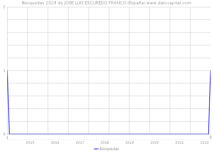 Búsquedas 2024 de JOSE LUIS ESCUREDO FRANCO (España) 