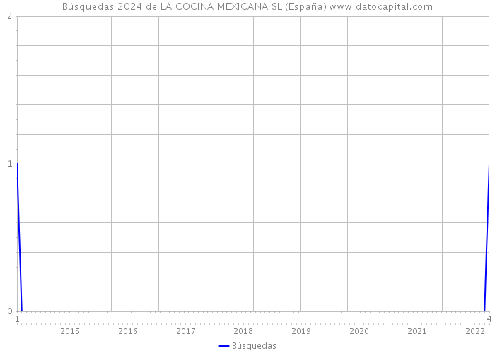 Búsquedas 2024 de LA COCINA MEXICANA SL (España) 