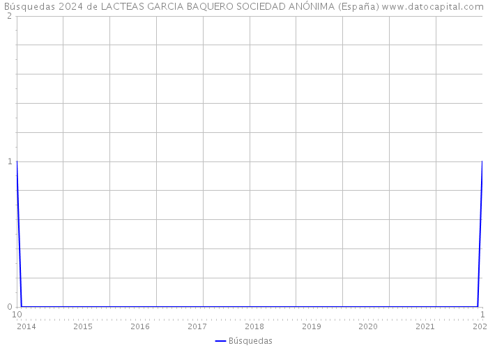 Búsquedas 2024 de LACTEAS GARCIA BAQUERO SOCIEDAD ANÓNIMA (España) 