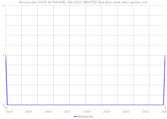 Búsquedas 2024 de MANUEL DELGADO BENITEZ (España) 