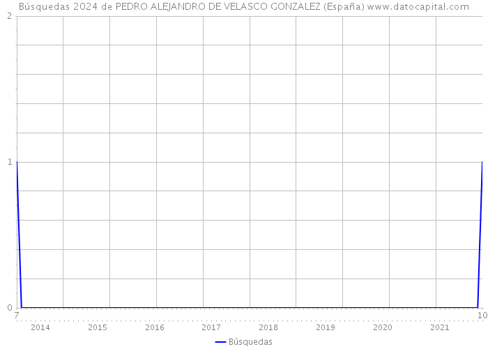 Búsquedas 2024 de PEDRO ALEJANDRO DE VELASCO GONZALEZ (España) 