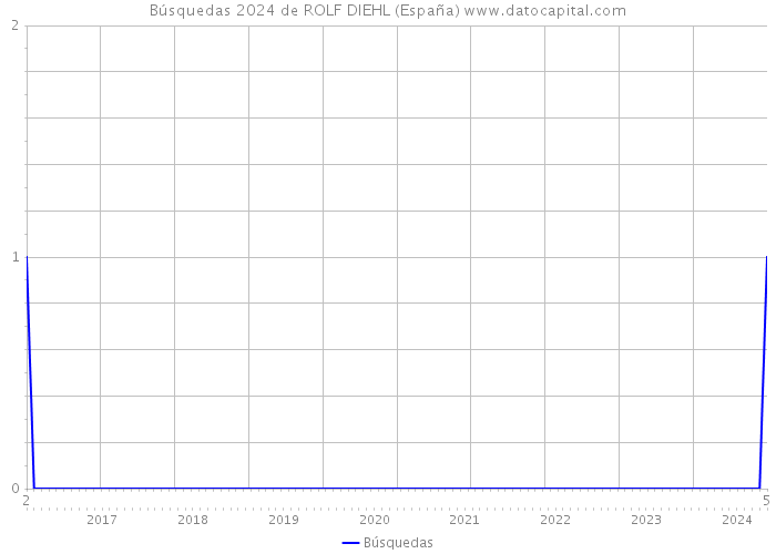 Búsquedas 2024 de ROLF DIEHL (España) 