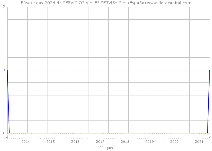 Búsquedas 2024 de SERVICIOS VIALES SERVISA S.A. (España) 
