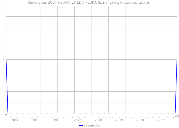 Búsquedas 2024 de XAVIER EDO PEDRA (España) 