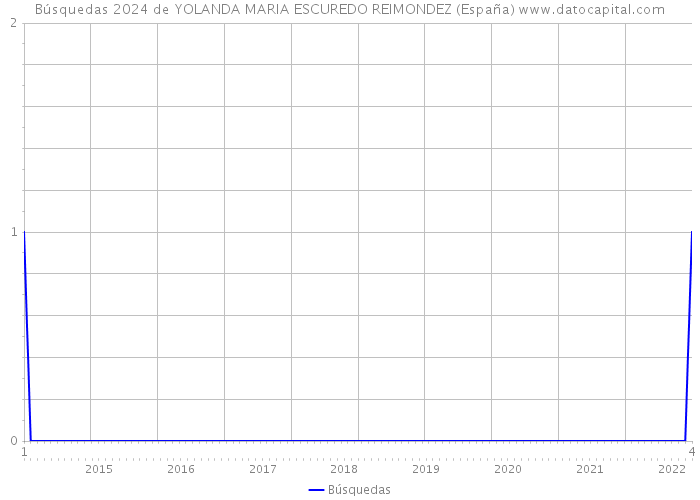 Búsquedas 2024 de YOLANDA MARIA ESCUREDO REIMONDEZ (España) 