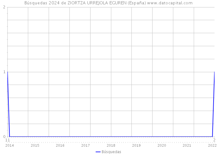 Búsquedas 2024 de ZIORTZA URREJOLA EGUREN (España) 