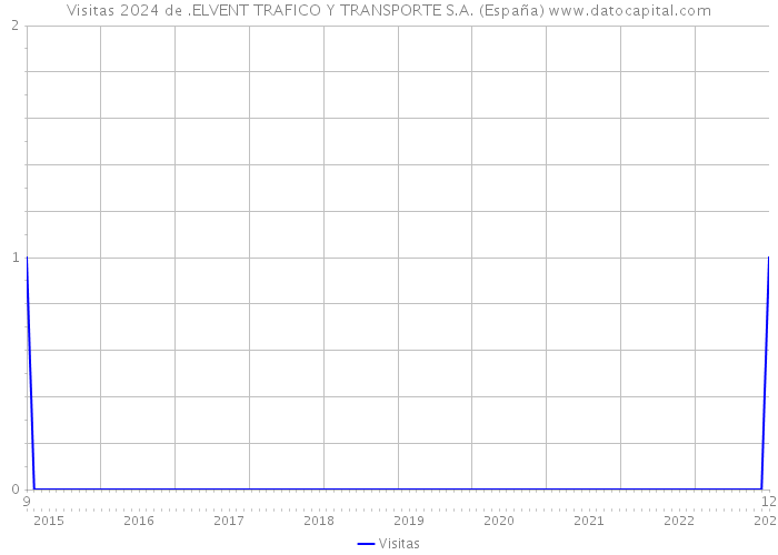 Visitas 2024 de .ELVENT TRAFICO Y TRANSPORTE S.A. (España) 