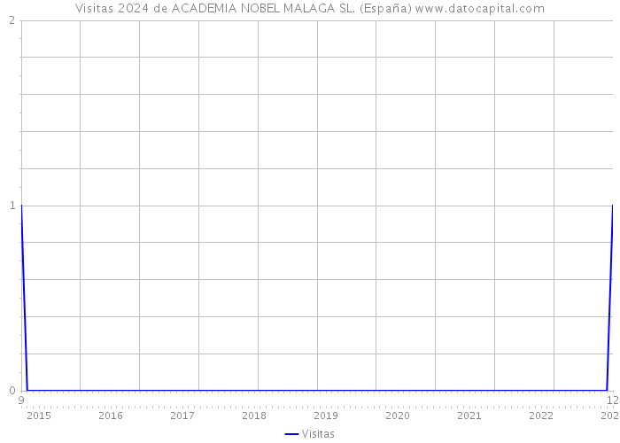 Visitas 2024 de ACADEMIA NOBEL MALAGA SL. (España) 