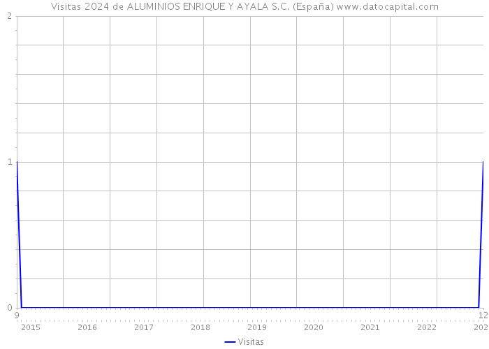 Visitas 2024 de ALUMINIOS ENRIQUE Y AYALA S.C. (España) 