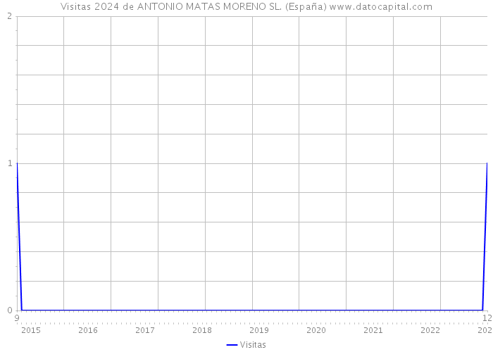 Visitas 2024 de ANTONIO MATAS MORENO SL. (España) 
