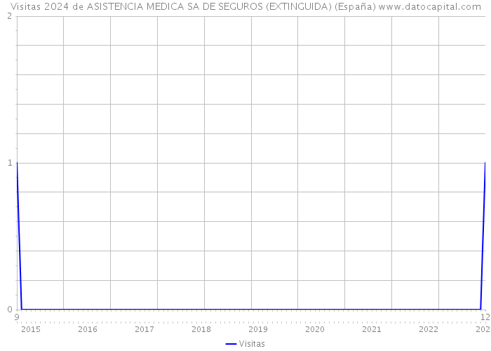 Visitas 2024 de ASISTENCIA MEDICA SA DE SEGUROS (EXTINGUIDA) (España) 