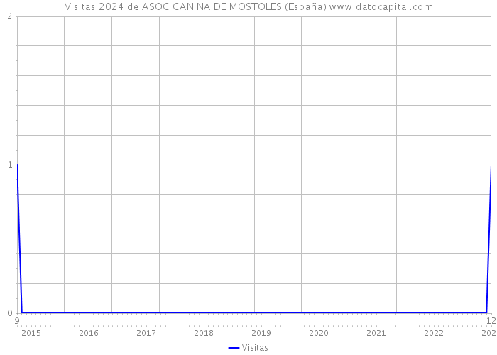 Visitas 2024 de ASOC CANINA DE MOSTOLES (España) 
