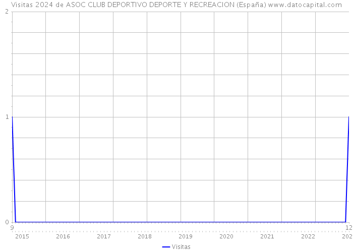 Visitas 2024 de ASOC CLUB DEPORTIVO DEPORTE Y RECREACION (España) 