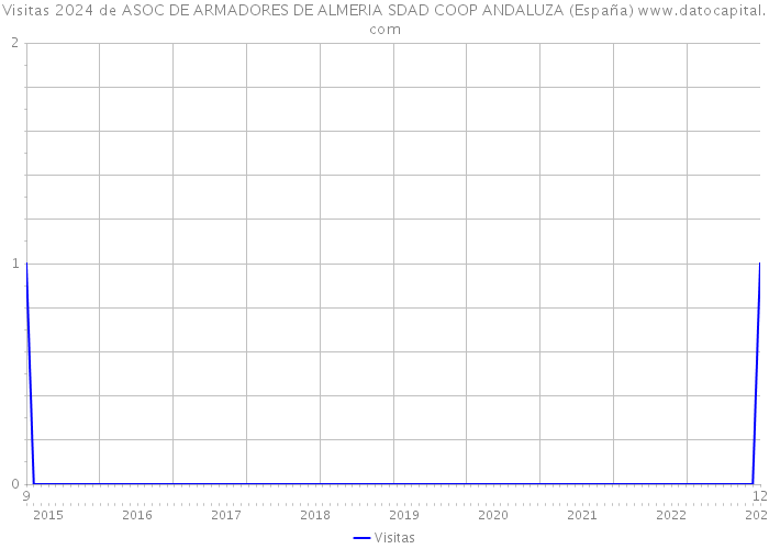 Visitas 2024 de ASOC DE ARMADORES DE ALMERIA SDAD COOP ANDALUZA (España) 