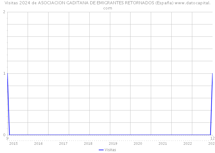 Visitas 2024 de ASOCIACION GADITANA DE EMIGRANTES RETORNADOS (España) 