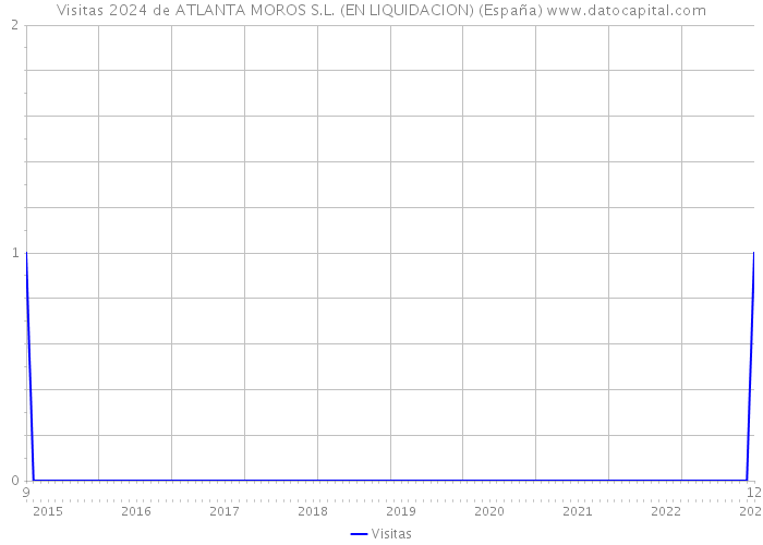 Visitas 2024 de ATLANTA MOROS S.L. (EN LIQUIDACION) (España) 