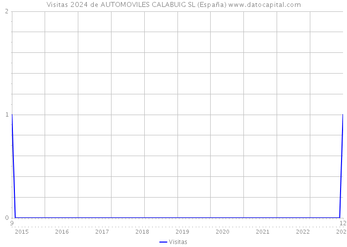 Visitas 2024 de AUTOMOVILES CALABUIG SL (España) 
