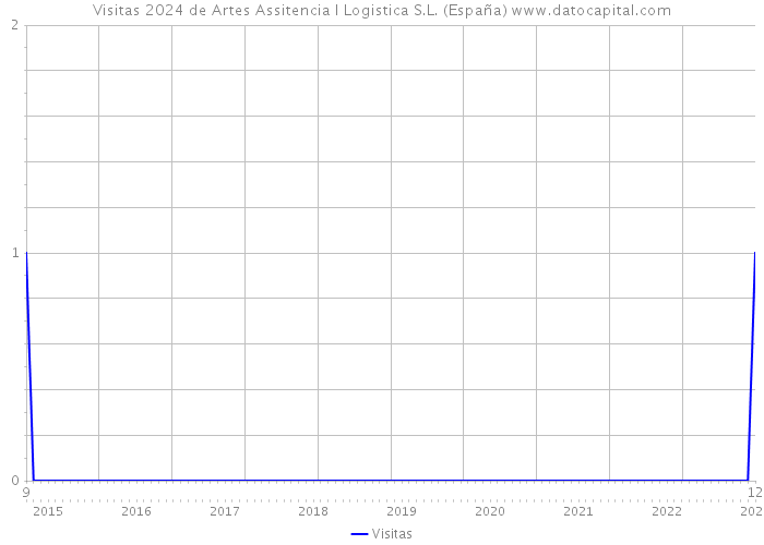 Visitas 2024 de Artes Assitencia I Logistica S.L. (España) 