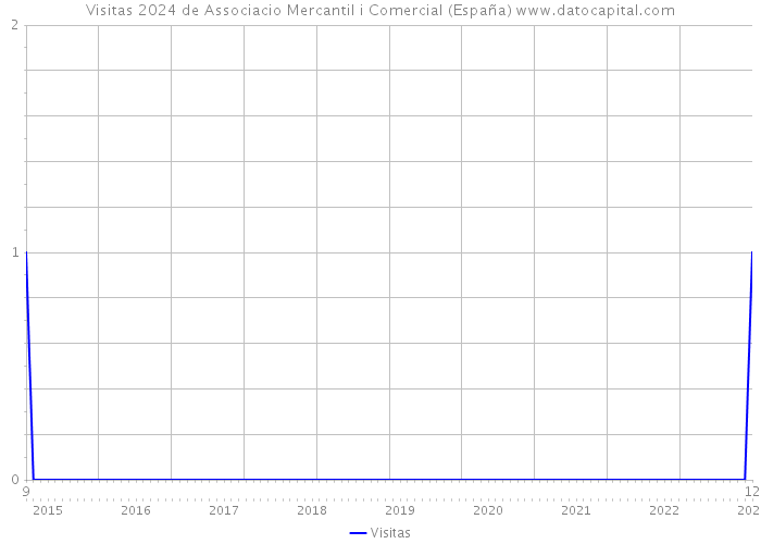 Visitas 2024 de Associacio Mercantil i Comercial (España) 