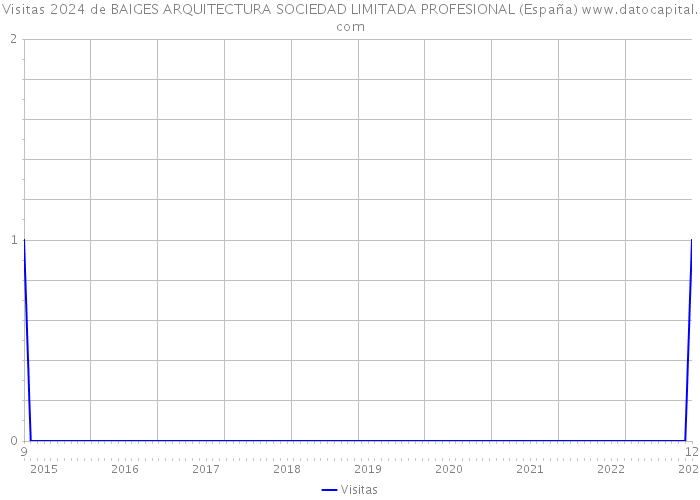 Visitas 2024 de BAIGES ARQUITECTURA SOCIEDAD LIMITADA PROFESIONAL (España) 