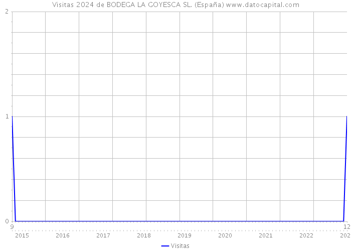 Visitas 2024 de BODEGA LA GOYESCA SL. (España) 