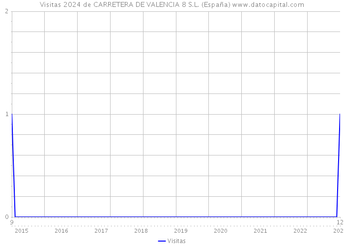 Visitas 2024 de CARRETERA DE VALENCIA 8 S.L. (España) 
