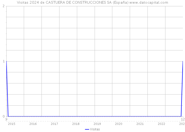 Visitas 2024 de CASTUERA DE CONSTRUCCIONES SA (España) 