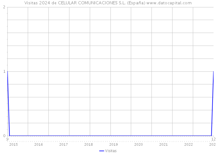 Visitas 2024 de CELULAR COMUNICACIONES S.L. (España) 