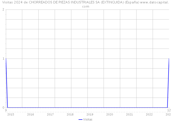 Visitas 2024 de CHORREADOS DE PIEZAS INDUSTRIALES SA (EXTINGUIDA) (España) 
