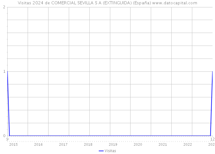Visitas 2024 de COMERCIAL SEVILLA S A (EXTINGUIDA) (España) 