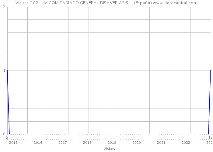 Visitas 2024 de COMISARIADO GENERAL DE AVERIAS S.L. (España) 